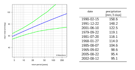 Left: return level plot for 1-day precipitation showing, with lines, the best estimate for the return levels and the corresponding 95% confidence intervals. Right: table listing the dates of the 10 highest annual 3-day precipitation maxima with the corresponding precipitation sums.