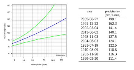 Left: return level plot for 1-day precipitation showing, with lines, the best estimate for the return levels and the corresponding 95% confidence intervals. Right: table listing the dates of the 10 highest annual 3-day precipitation maxima with the corresponding precipitation sums.