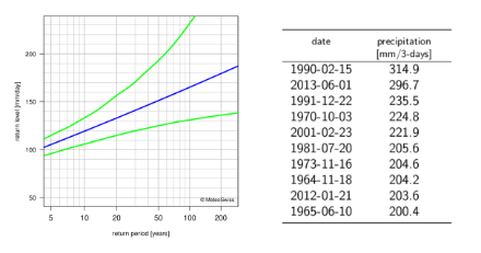 Left: return level plot for 1-day precipitation showing, with lines, the best estimate for the return levels and the corresponding 95% confidence intervals. Right: table listing the dates of the 10 highest annual 3-day precipitation maxima with the corresponding precipitation sums.