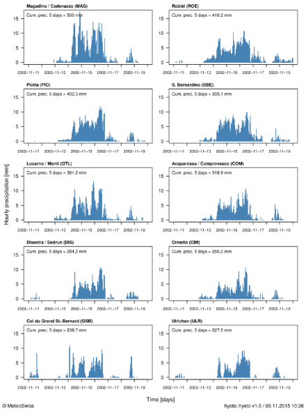 Hyetographs showing the hourly precipitation for the time period 11-19 November 2002 for ten stations located within the affected region. The cumulated precipitation between 13 and 18 November 2002, 05:40 UTC, is also indicated at the top of the plots.