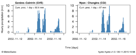 Hyetographs showing the hourly precipitation for the time period 12-17 November 2002 for two stations located within the affected region. The cumulated precipitation between 14 and 15 November 2002, 05:40 UTC, is also indicated at the top of the plots.