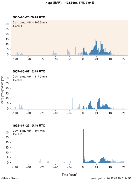 Hyetograph showing the hourly precipitation during the event for station Napf. The maximum cumulated precipitation over 48 hours is indicated at the top of the plot and represented in the figure by blue bars. The ranking of the event is also indicated at the top of the plot. For comparison, the hyetographs of two other large 48-hour precipitation sums at that station (ranks 2 and 3) are also shown below in separate plots.
