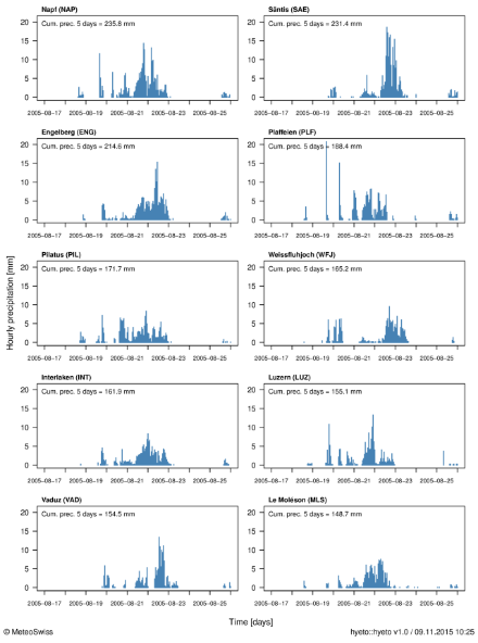 Hyetographs showing the hourly precipitation for the time period 17-25 August 2005 for ten stations located within the affected regions. The cumulated precipitation between 19 and 24 August 2005, 05:40 UTC, is also indicated at the top of the plots.