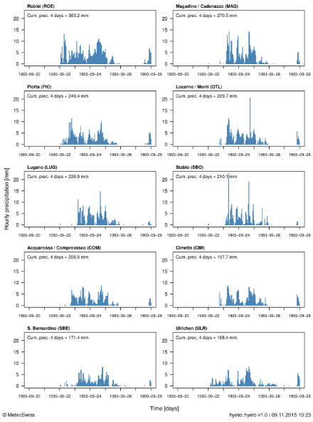 Hyetographs showing the hourly precipitation for the time period 20-27 September 1993 for ten stations located within the affected regions. The cumulated precipitation between 22 and 26 September 1993, 05:40 UTC, is also indicated at the top of the plots.
