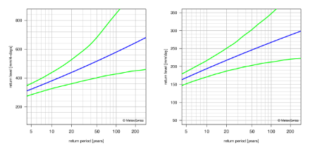 Return level plots showing, with lines, the best estimate for the return levels and the corresponding 95% confidence intervals.