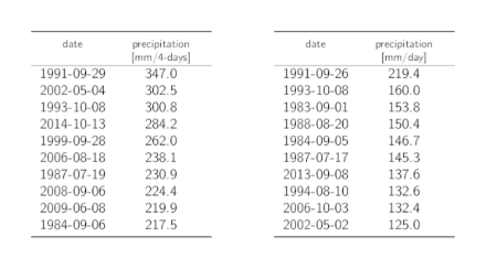 Tables listing the dates of the 10 highest annual 4-day and 1-day precipitation maxima with the corresponding precipitation sums.