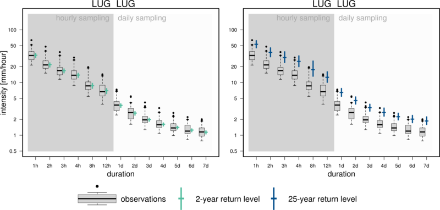 The observed intensities at each duration are summarized in boxplots (5%, 25%, 50%, 75%, 95%-quantiles). The 2-year (left, green dash) and 25-year (right, blue dash) return level estimates with their 95% confidence intervals (vertical lines) are plotted next to each boxplot.