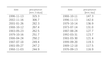 Tables listing the dates of the 10 highest annual 3-day and 1-day precipitation maxima with the corresponding precipitation sums.