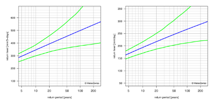 Return level plots showing, with lines, the best estimate for the return levels and the corresponding 95% confidence intervals.
