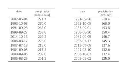 Tables listing the dates of the 10 highest annual 3-day and 1-day precipitation maxima with the corresponding precipitation sums.