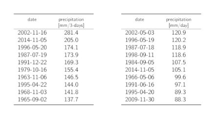 Tables listing the dates of the 10 highest annual 3-day and 1-day precipitation maxima with the corresponding precipitation sums.