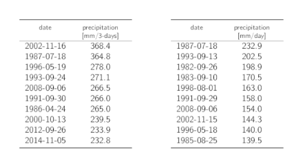 Tables listing the dates of the 10 highest annual 3-day and 1-day precipitation maxima with the corresponding precipitation sums.