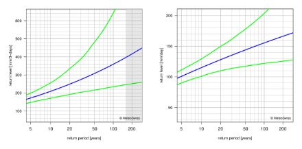Return level plots showing, with lines, the best estimate for the return levels and the corresponding 95% confidence intervals.