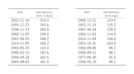 Tables listing the dates of the 10 highest annual 3-day and 1-day precipitation maxima with the corresponding precipitation sums.