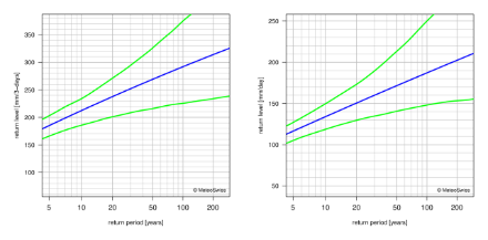 Return level plots showing, with lines, the best estimate for the return levels and the corresponding 95% confidence intervals.