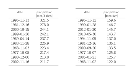 Tables listing the dates of the 10 highest annual 3-day and 1-day precipitation maxima with the corresponding precipitation sums.