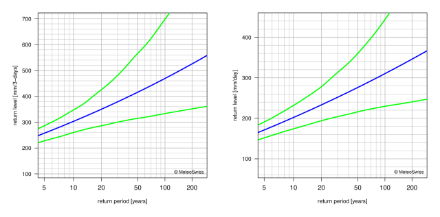 Return level plots showing, with lines, the best estimate for the return levels and the corresponding 95% confidence intervals