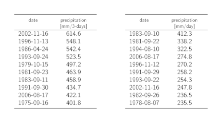 Tables listing the dates of the 10 highest annual 3-day and 1-day precipitation maxima with the corresponding precipitation sums.