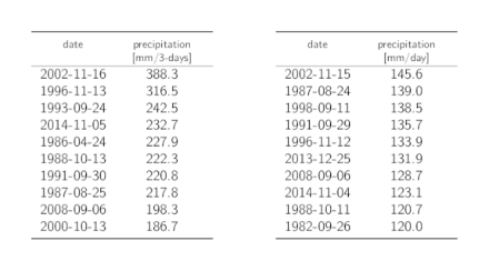 Tables listing the dates of the 10 highest annual 3-day and 1-day precipitation maxima with the corresponding precipitation sums.