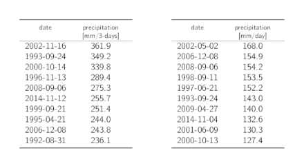 Tables listing the dates of the 10 highest annual 3-day and 1-day precipitation maxima with the corresponding precipitation sums.
