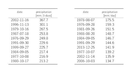 Tables listing the dates of the 10 highest annual 3-day and 1-day precipitation maxima with the corresponding precipitation sums.