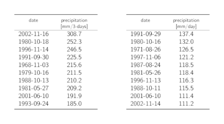Tables listing the dates of the 10 highest annual 3-day and 1-day precipitation maxima with the corresponding precipitation sums.