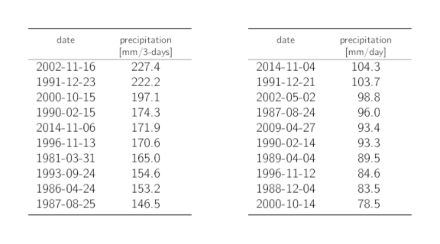 Tables listing the dates of the 10 highest annual 3-day and 1-day precipitation maxima with the corresponding precipitation sums.