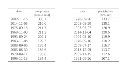 Tables listing the dates of the 10 highest annual 3-day and 1-day precipitation maxima with the corresponding precipitation sums.
