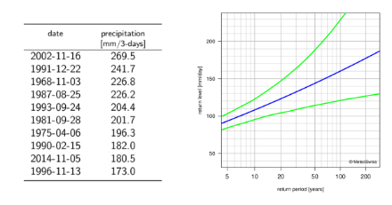 Left: table listing the dates of the 10 highest annual 3-day precipitation maxima with the corresponding precipitation sums. Right: return level plot for 1-day precipitation, showing, with lines, the best estimate for the return levels and the corresponding 95% confidence intervals.