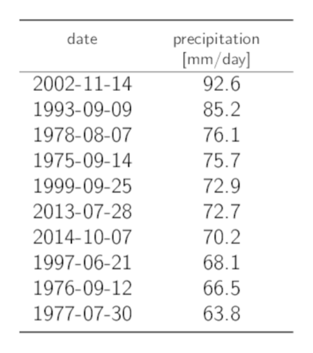 Table listing the date of the 10 highest annual 1-day precipitation maxima with the corresponding precipitation sums.