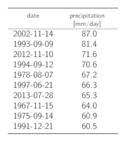 Table listing the date of the 10 highest annual 1-day precipitation maxima with the corresponding precipitation sums.