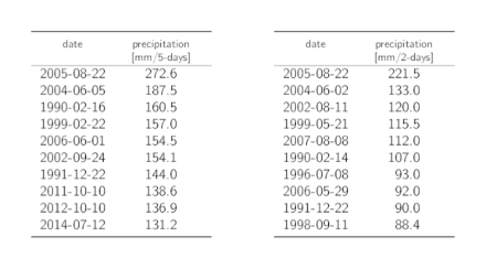 Tables listing the dates of the 10 highest annual 5-day and 2-day precipitation maxima with the corresponding precipitation sums.