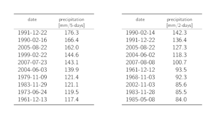 Table listing the dates of the 10 highest annual 5-day and 2-day precipitation maxima with the corresponding precipitation sums.