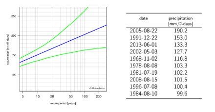 Left: return level plot for 5-day precipitation, showing, with lines, the best estimate for the return levels and the corresponding 95% confidence intervals. Right: table listing the dates of the 10 highest annual 2-day precipitation maxima with the corresponding precipitation sums.