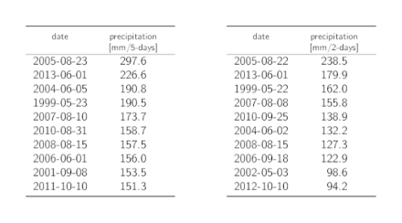 Tables listing the dates of the 10 highest annual 5-day and 2-day precipitation maxima with the corresponding precipitation sums.