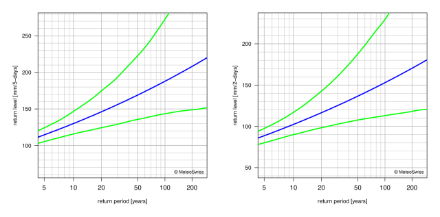 Return level plots showing, with lines, the best estimate for the return levels and the corresponding 95% confidence intervals.