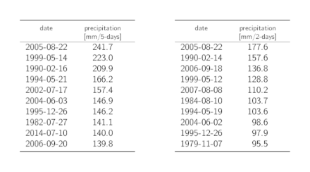 Tables listing the dates of the 10 highest annual 5-day and 2-day precipitation maxima with the corresponding precipitation sums.