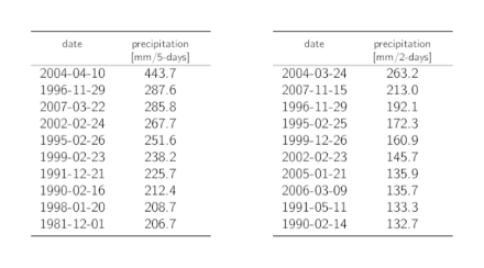 Tables listing the dates of the 10 highest annual 5-day and 2-day precipitation maxima with the corresponding precipitation sums.