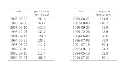 Tables listing the dates of the 10 highest annual 5-day and 2-day precipitation maxima with the corresponding precipitation sums.