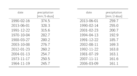 Tables listing the dates of the 10 highest annual 5-day and 2-day precipitation maxima with the corresponding precipitation sums.