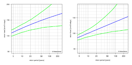 Return level plots showing, with lines, the best estimate for the return levels and the corresponding 95% confidence intervals.