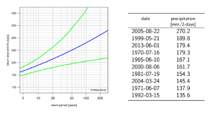 Left: return level plot for 5-day precipitation, showing, with lines, the best estimate for the return levels and the corresponding 95% confidence intervals. Right: table listing the dates of the 10 highest annual 2-day precipitation maxima with the corresponding precipitation sums.