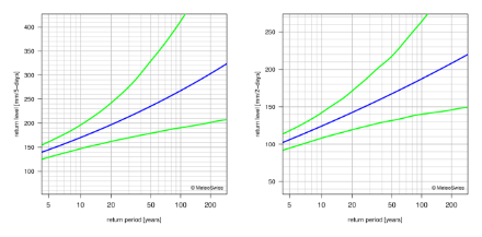 Return level plots showing, with lines, the best estimate for the return levels and the corresponding 95% confidence intervals.