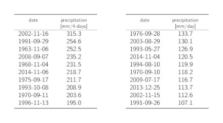 Tables listing the dates of the 10 highest annual 4-day and 1-day precipitation maxima with the corresponding precipitation sums.