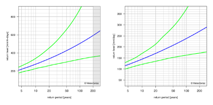 Return level plots showing, with lines, the best estimate for the return levels and the corresponding 95% confidence intervals.