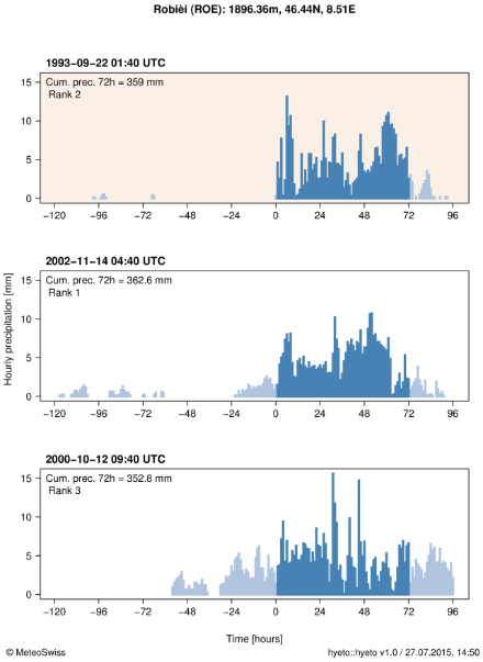 Hyetograph showing the hourly precipitation during the event for station Robièi. The maximum cumulated precipitation over 72 hours is indicated at the top of the plot and represented in the figure by blue bars. The ranking of the event is also indicated at the top of the plot. For comparison, the hyetographs of two other large 72-hour precipitation sums at that station (ranks 1 and 3) are also shown below in separate plots.