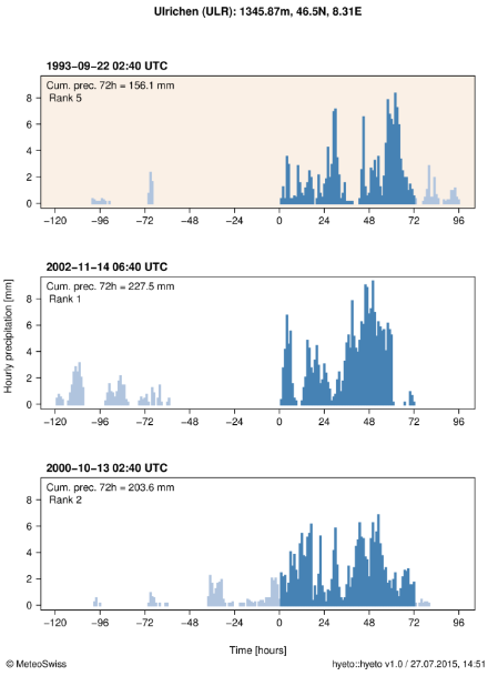 Hyetograph showing the hourly precipitation during the event for station Ulrichen. The maximum cumulated precipitation over 72 hours is indicated at the top of the plot and represented in the figure by blue bars. The ranking of the event is also indicated at the top of the plot. For comparison, the hyetographs of two other large 72-hour precipitation sums at that station (ranks 1 and 2) are also shown below in separate plots.