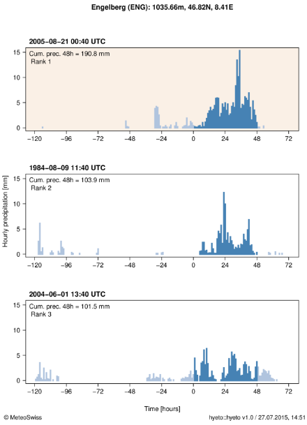 Hyetograph showing the hourly precipitation during the event for station Engelberg. The maximum cumulated precipitation over 48 hours is indicated at the top of the plot and represented in the figure by blue bars. The ranking of the event is also indicated at the top of the plot. For comparison, the hyetographs of two other large 48-hour precipitation sums at that station (ranks 2 and 3) are also shown below in separate plots.