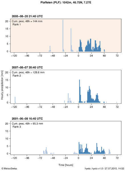 Hyetograph showing the hourly precipitation during the event for station Plaffeien. The maximum cumulated precipitation over 48 hours is indicated at the top of the plot and represented in the figure by blue bars. The ranking of the event is also indicated at the top of the plot. For comparison, the hyetographs of two other large 48-hour precipitation sums at that station (ranks 2 and 3) are also shown below in separate plots.