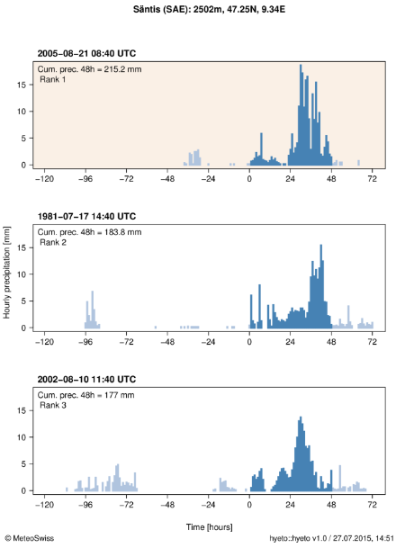 Hyetograph showing the hourly precipitation during the event for station Säntis. The maximum cumulated precipitation over 48 hours is indicated at the top of the plot and represented in the figure by blue bars. The ranking of the event is also indicated at the top of the plot. For comparison, the hyetographs of two other large 48-hour precipitation sums at that station (ranks 2 and 3) are also shown below in separate plots.